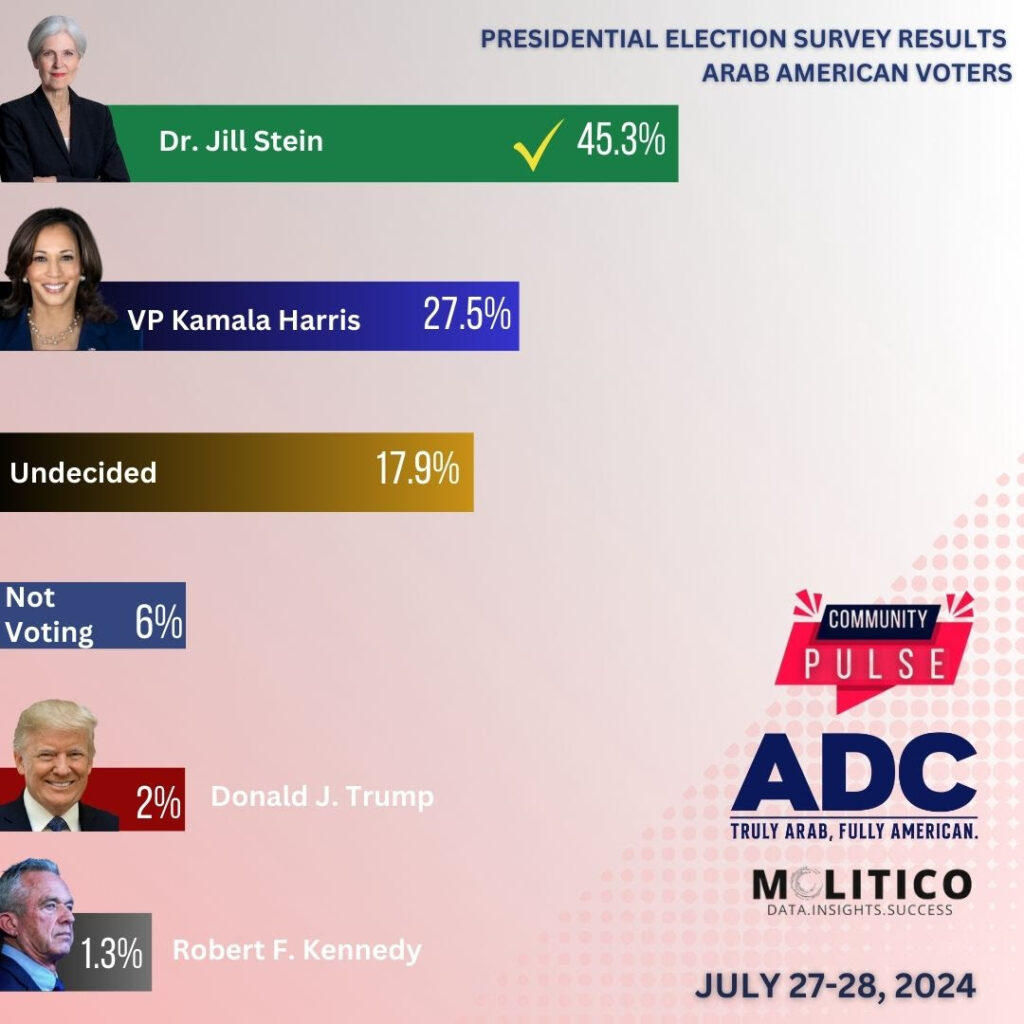 Sondage réalisé en juillet par l'association américaine de défense des droits civiques ADC, montrant que la candidate indépendante à l'élection présidentielle Jill Stein est mieux perçue par les musulmans américains que les candidats républicain et démocrate (image ADC).