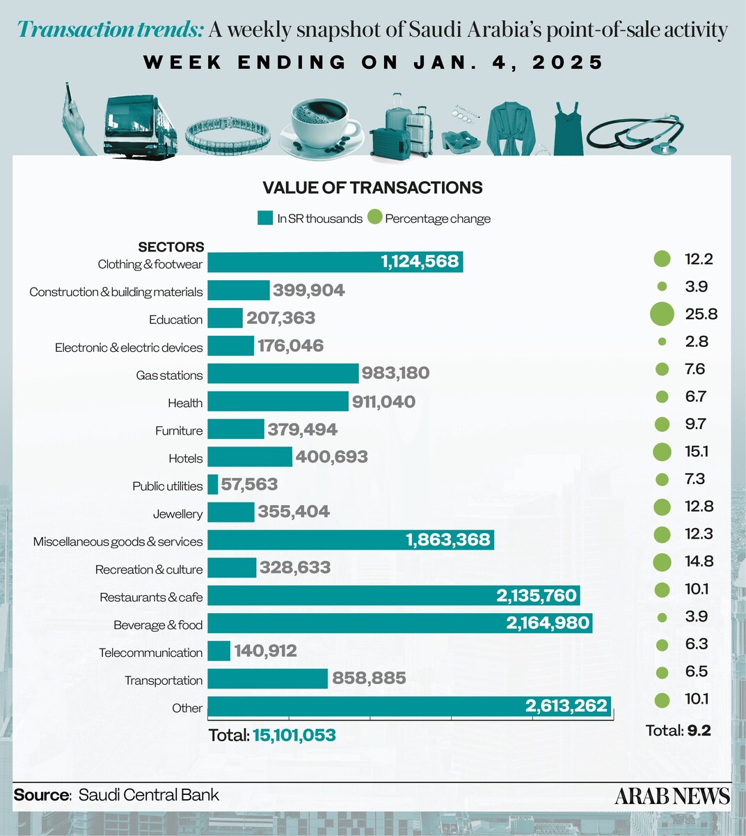 Les transactions dans les trois catégories les plus importantes ont représenté environ 40,8 % ou 6,1 milliards de rands de la valeur totale de la semaine.