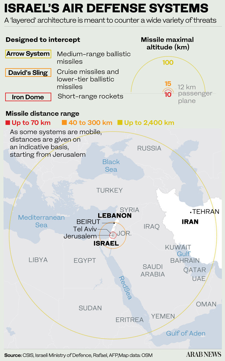 Systèmes de défense aériens israéliens