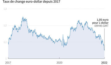 L'euro atteint la parité avec le dollar, une première depuis 2002