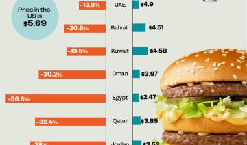 Quel est le prix d'un Big Mac dans les pays arabes ?